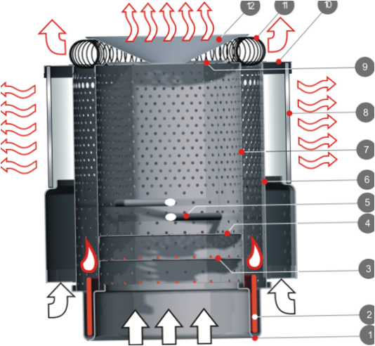 Principe de fonctionnement d'un appareil de chauffage alimenté au kérosène