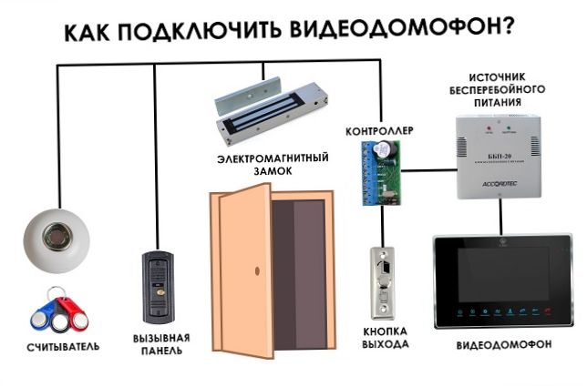 Connexion d'un système d'interphone vidéo