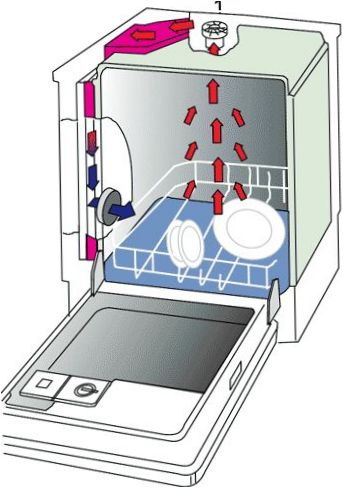 Le turbo-sécheur