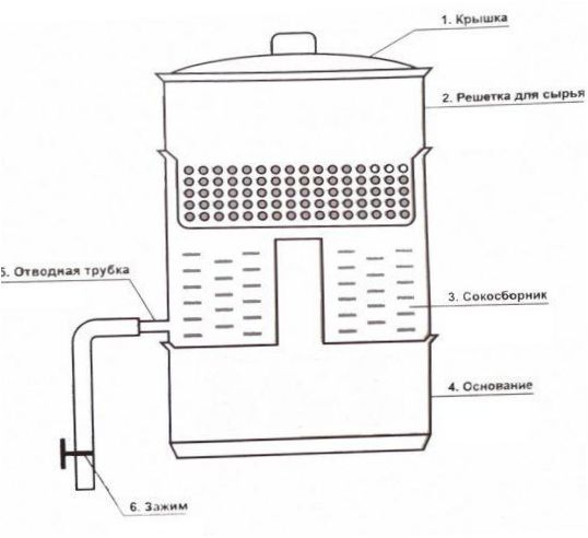 La construction de l'extracteur de jus