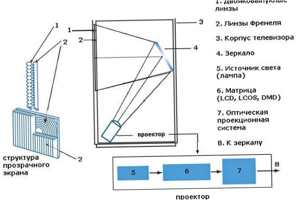 conception de la télévision par projection