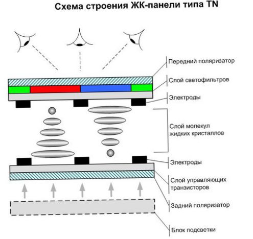 Technologie LCD