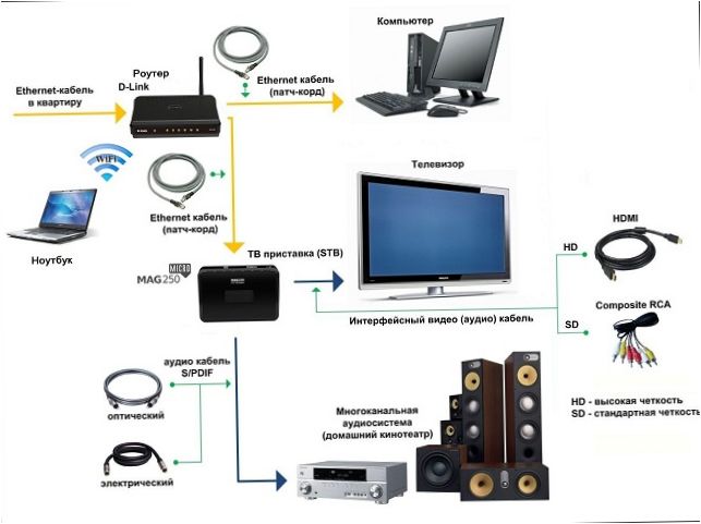 Schéma de connexion IPTV