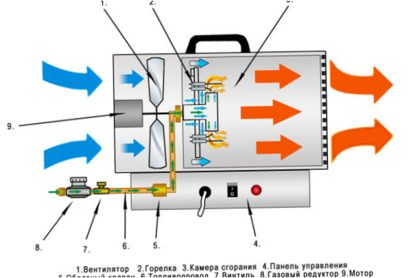 Le dispositif d'un générateur de chaleur à gaz